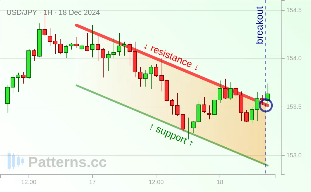 USD/JPY: Descending Channel 12/18/2024