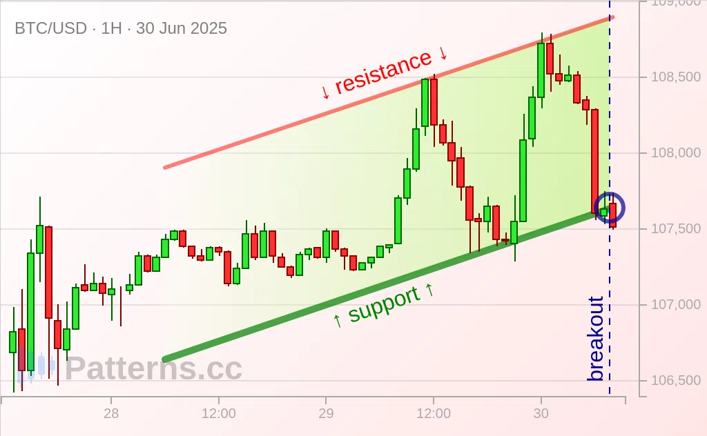 Bitcoin: Ascending Channel 06/30/2025