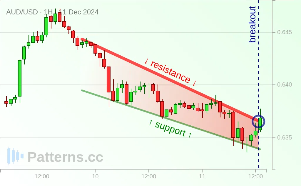 AUD/USD: Alçalan Takoz 11 Ara 2024