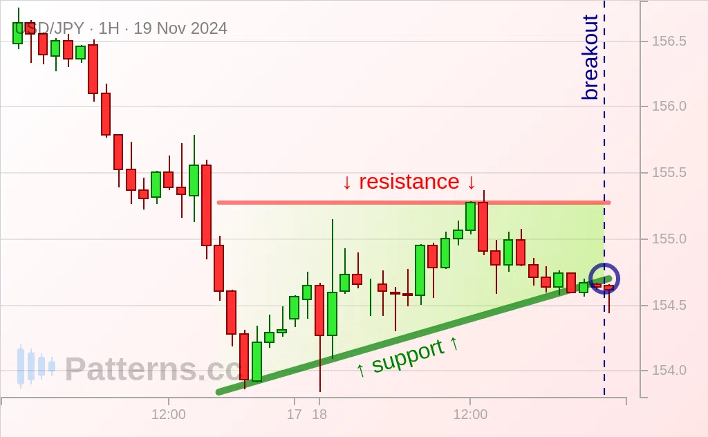 USD/JPY: Ascending Triangle 11/19/2024