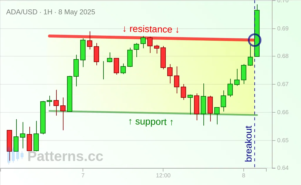 Cardano: Descending Channel 05/08/2025