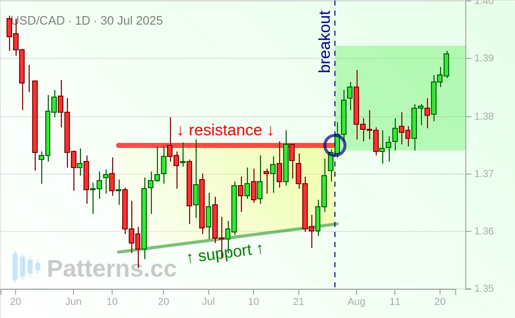 USD/CAD: Ascending Triangle 07/30/2025