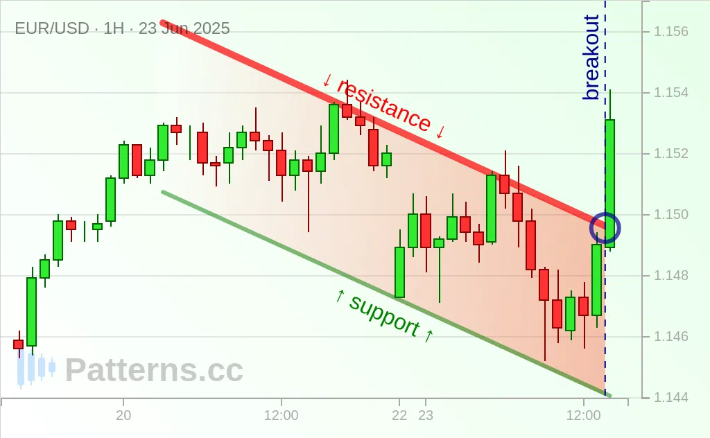 EUR/USD: Descending Channel 06/23/2025