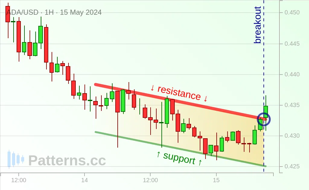 Cardano: Descending Channel 15 พ.ค. 2024