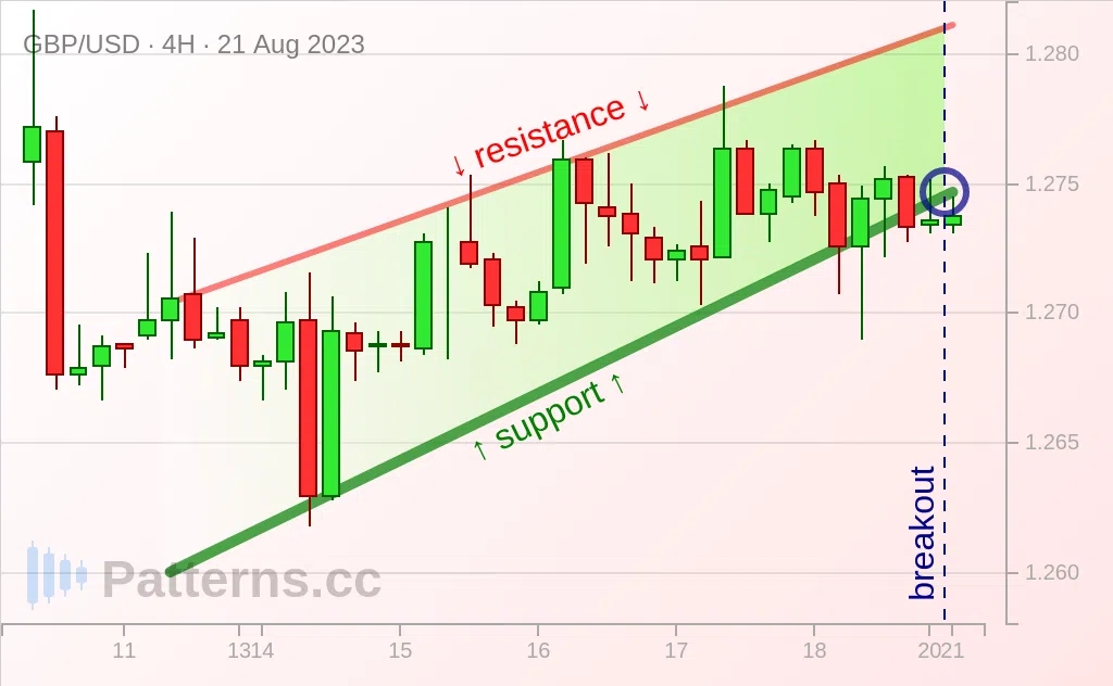 GBP/USD: Rising Wedge 08/21/2023