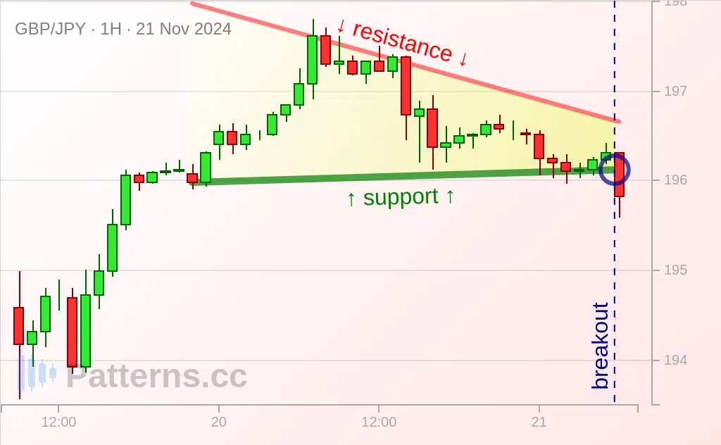 GBP/JPY: Segitiga Turun 21\u002D11\u002D2024