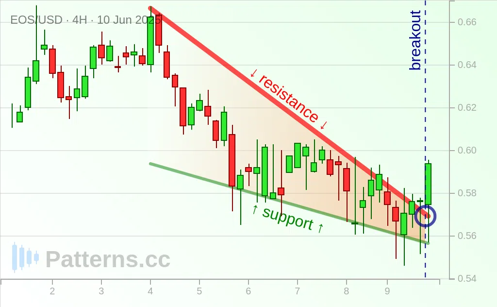 이오스: 폴링 웻지 2025\u002D6\u002D10.