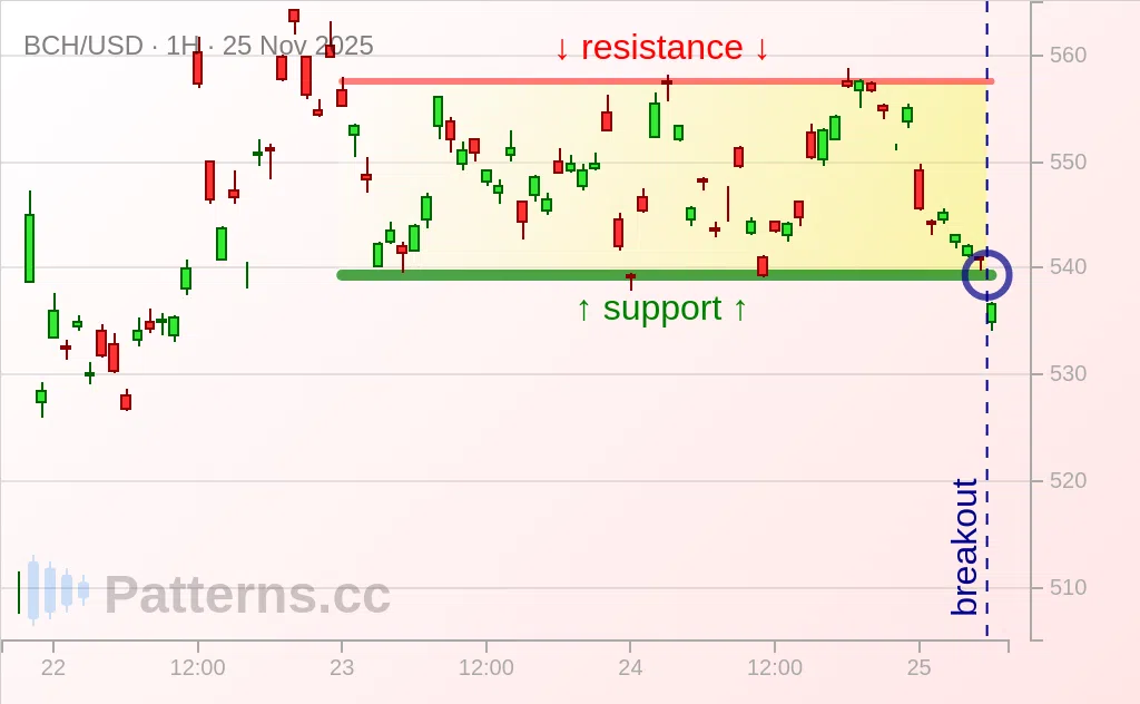 Bitcoin Cash: Rectangle 11/25/2025