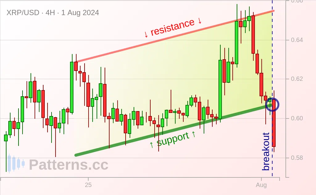 Ripple: Artan Kanal 01 Ağu 2024