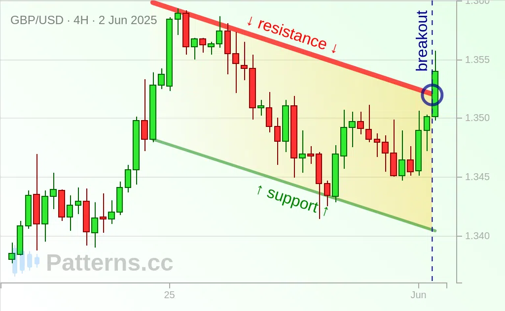GBP/USD: 下降チャネル 2025/06/02