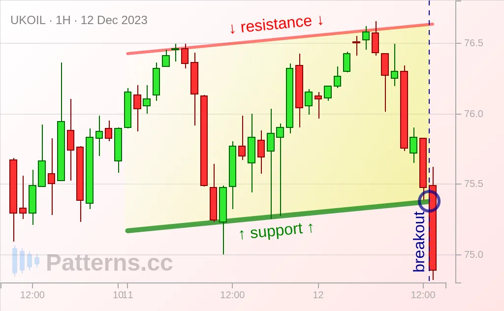 Brent Oil: Canale ascendente 12/12/2023