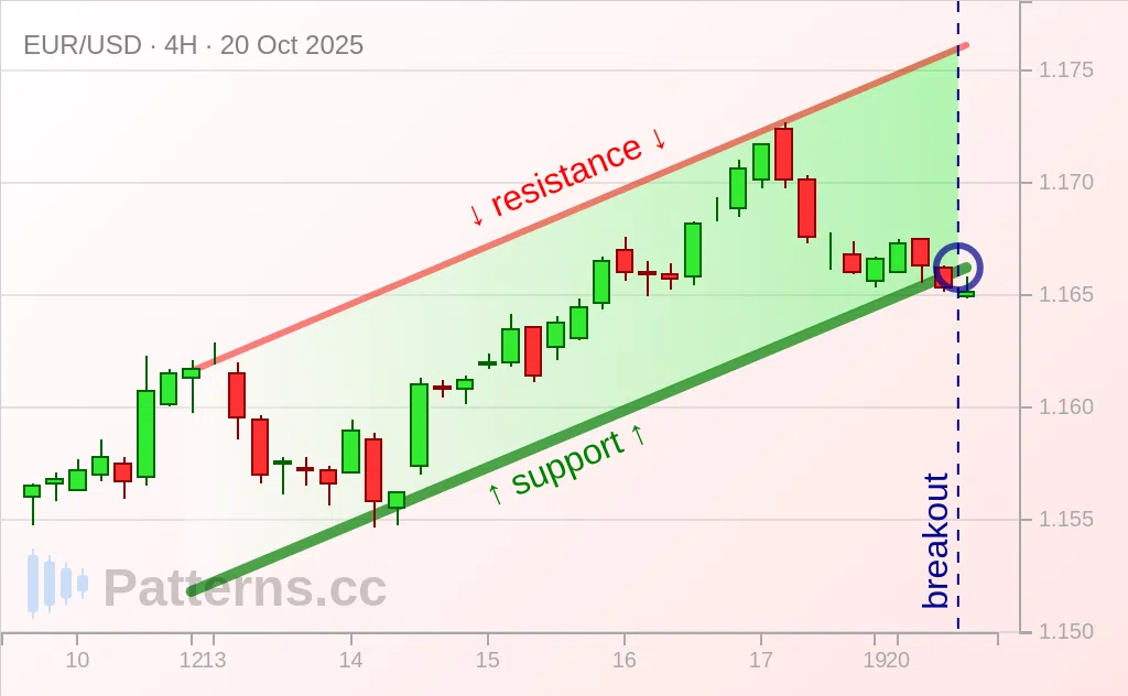 EUR/USD: Ascending Channel 10/20/2025