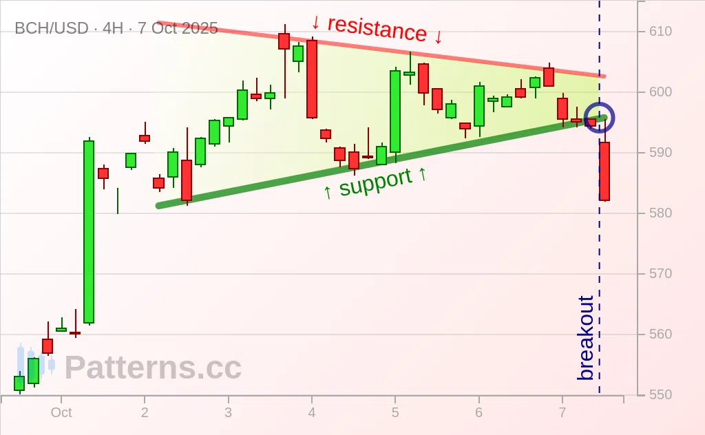 Bitcoin Cash: Pennant 10/07/2025
