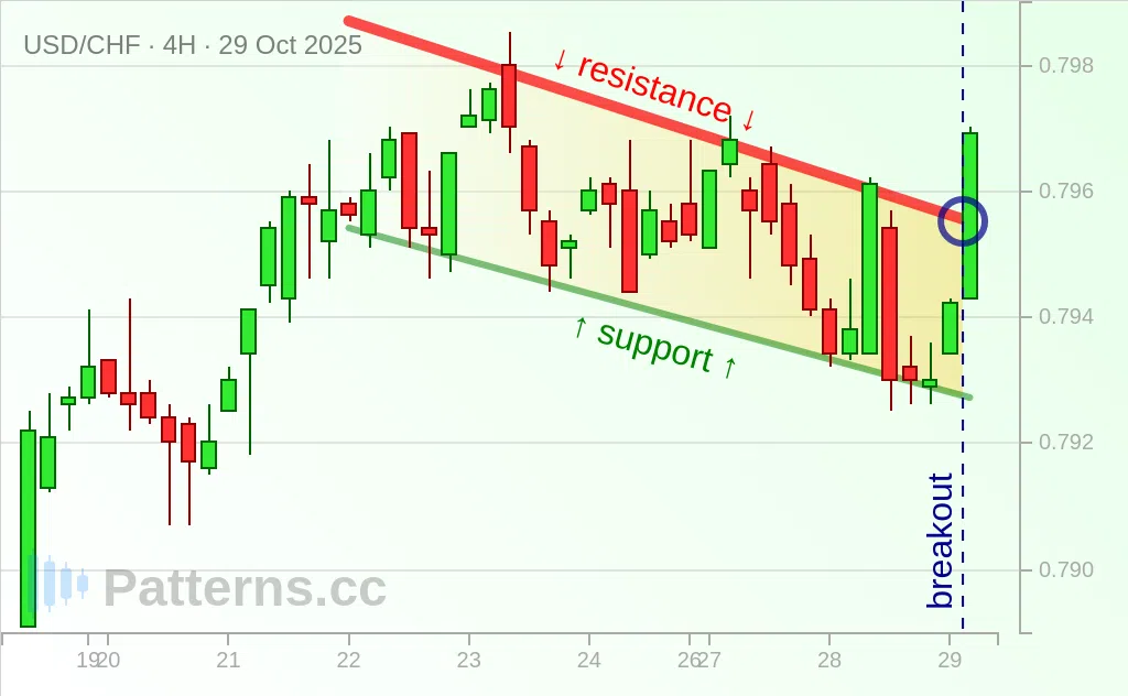 USD/CHF: Descending Channel 10/29/2025