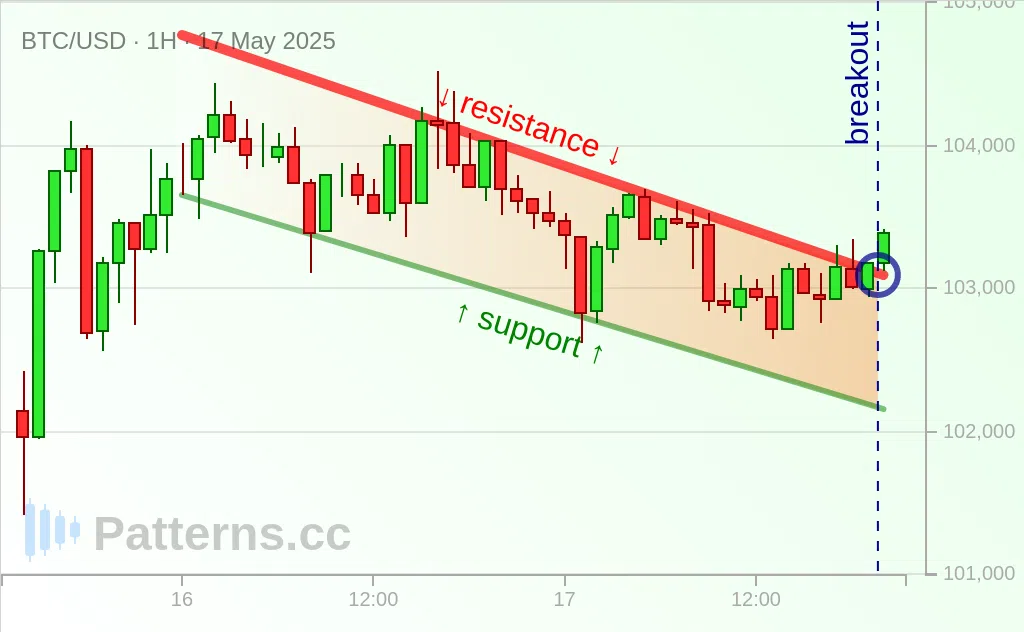 Bitcoin: Falling Wedge 05/17/2025