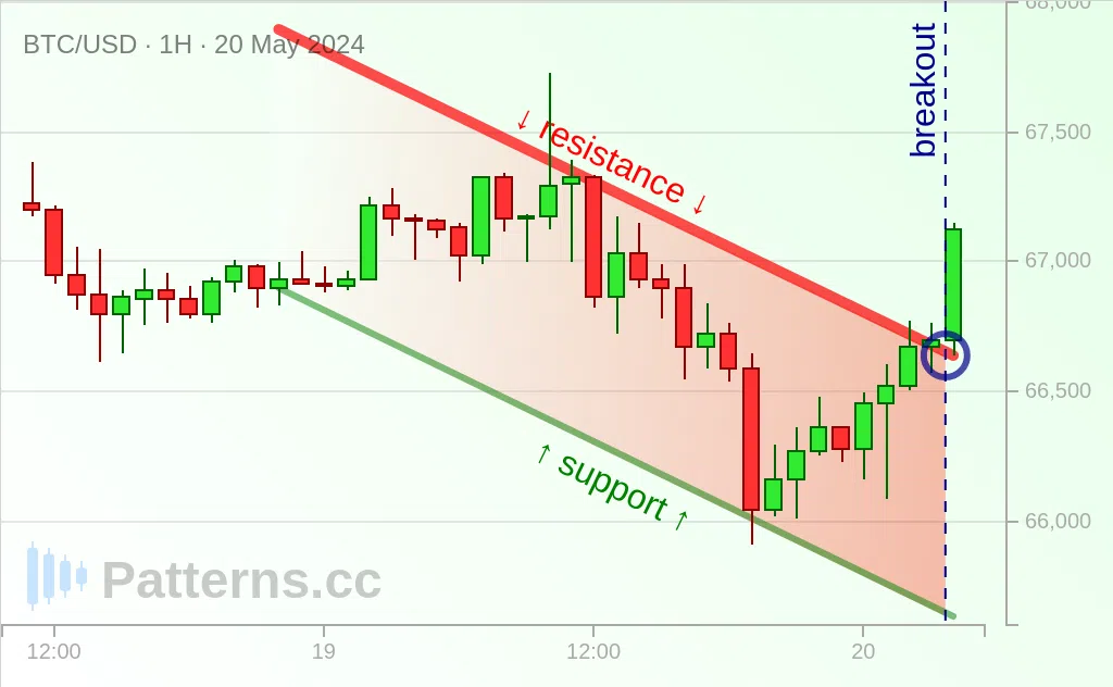 Bitcoin: Descending Channel 05/20/2024