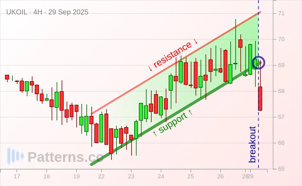 Brent Oil: Ascending Channel 09/29/2025