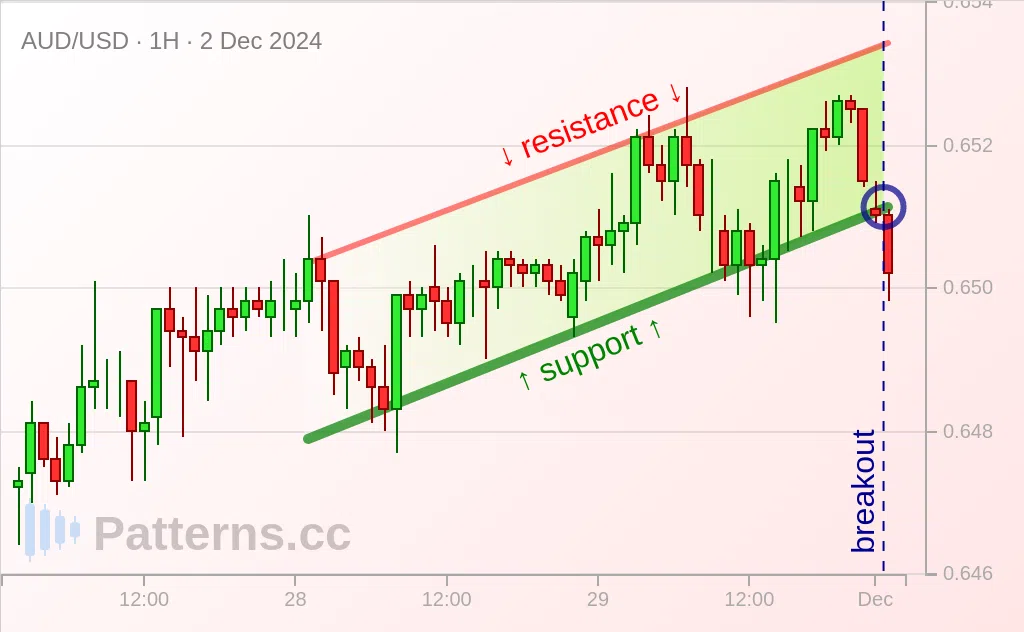 AUD/USD: Восходящий канал 02.12.2024