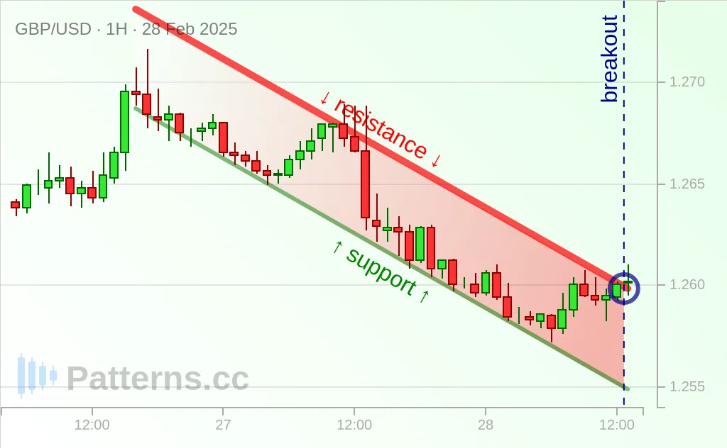 GBP/USD: Bandera alcista 28/02/2025