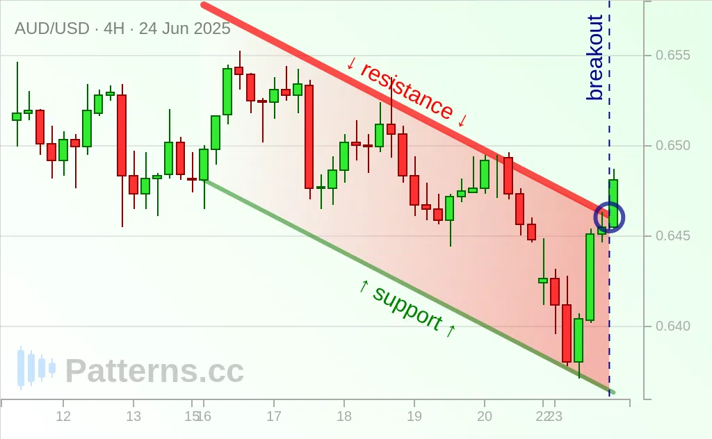 AUD/USD: Descending Channel 06/24/2025
