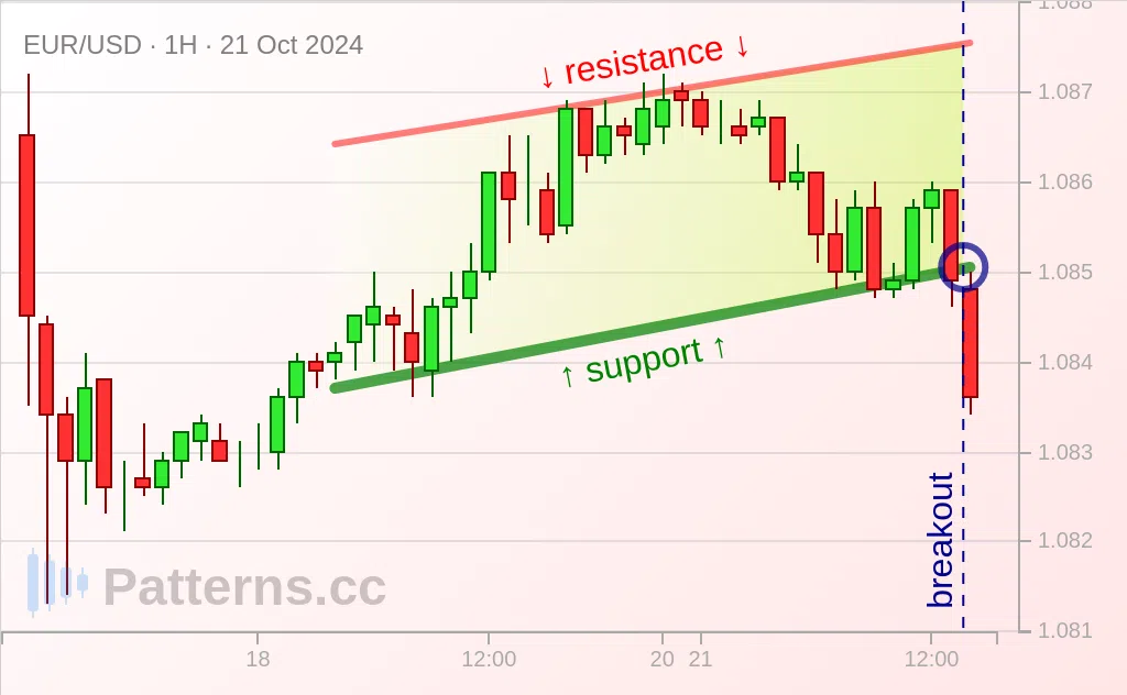 EUR/USD: Artan Kanal 21 Eki 2024