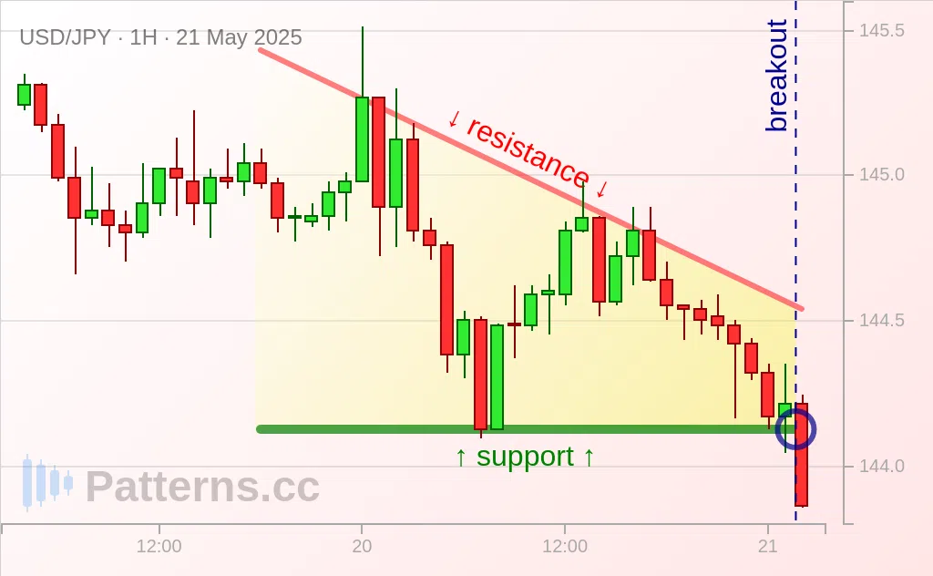 USD/JPY: Triangolo discendente 21/05/2025