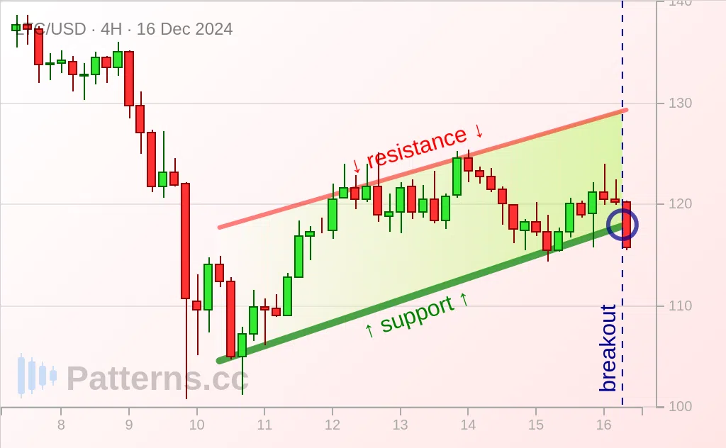 Litecoin: Bearish Flag 12/16/2024