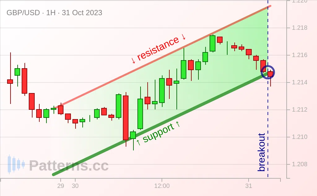 GBP/USD: Ascending Channel 10/31/2023