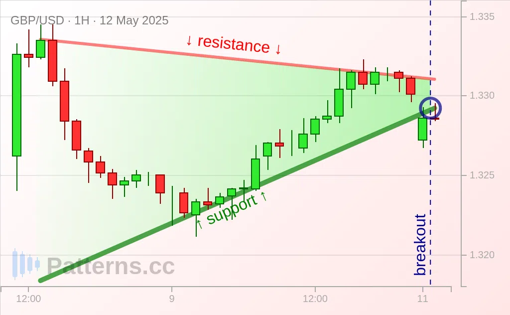 GBP/USD: علم مثلث 12‏/05‏/2025
