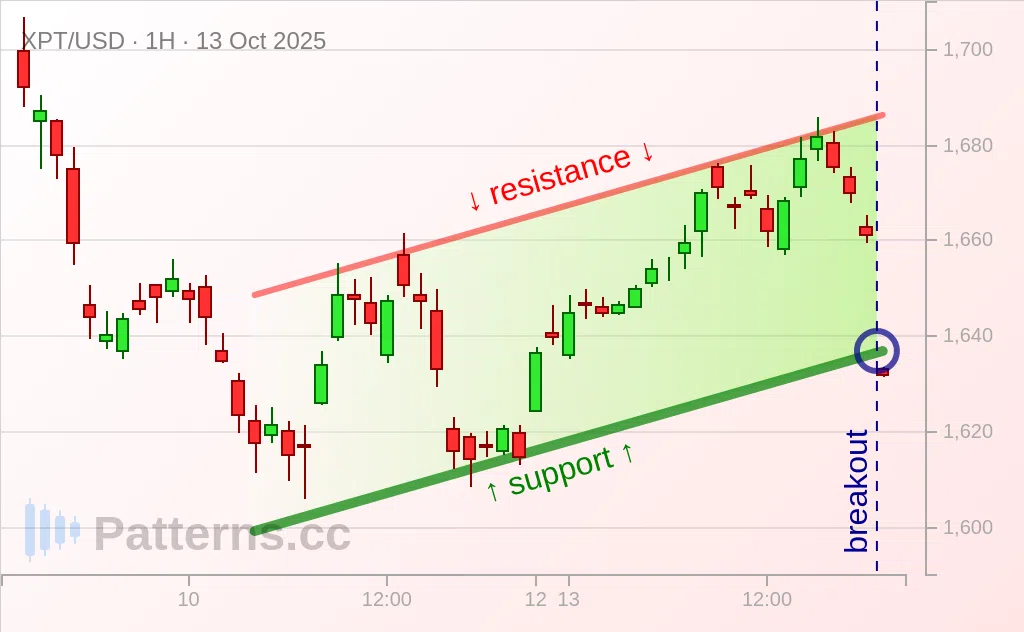 Platinum: Ascending Channel 10/13/2025