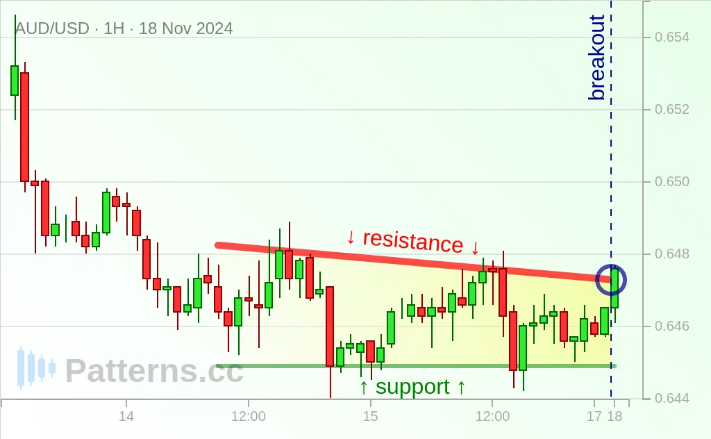 AUD/USD: Descending Triangle 11/18/2024