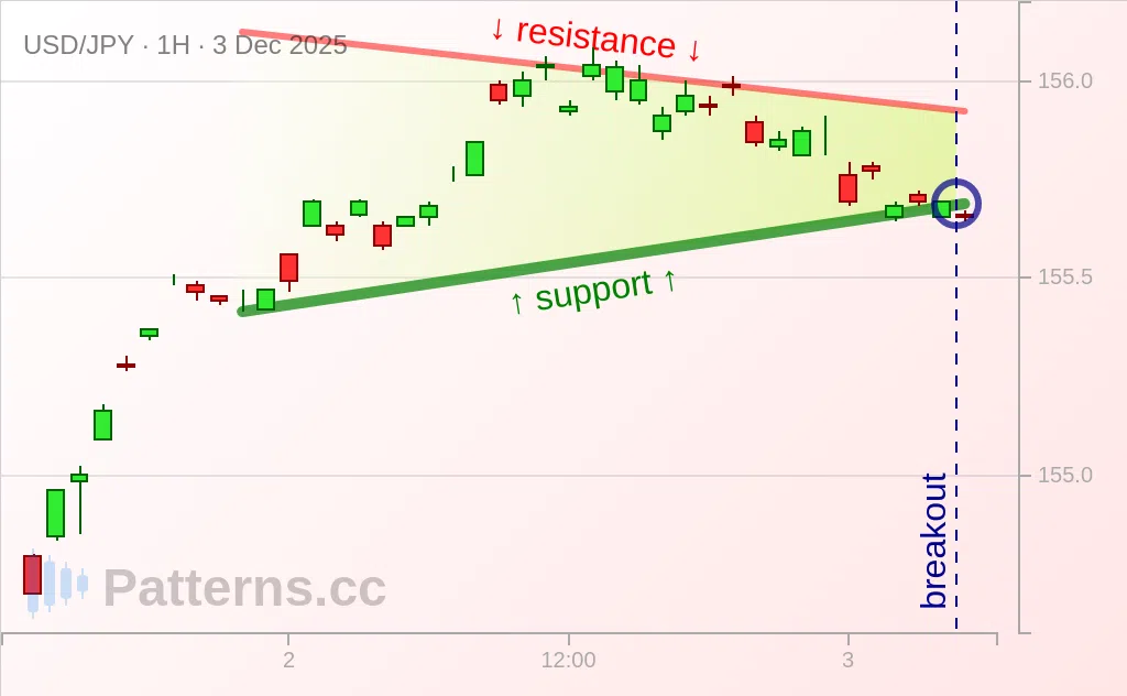 USD/JPY: Triângulo Simétrico 03/12/2025