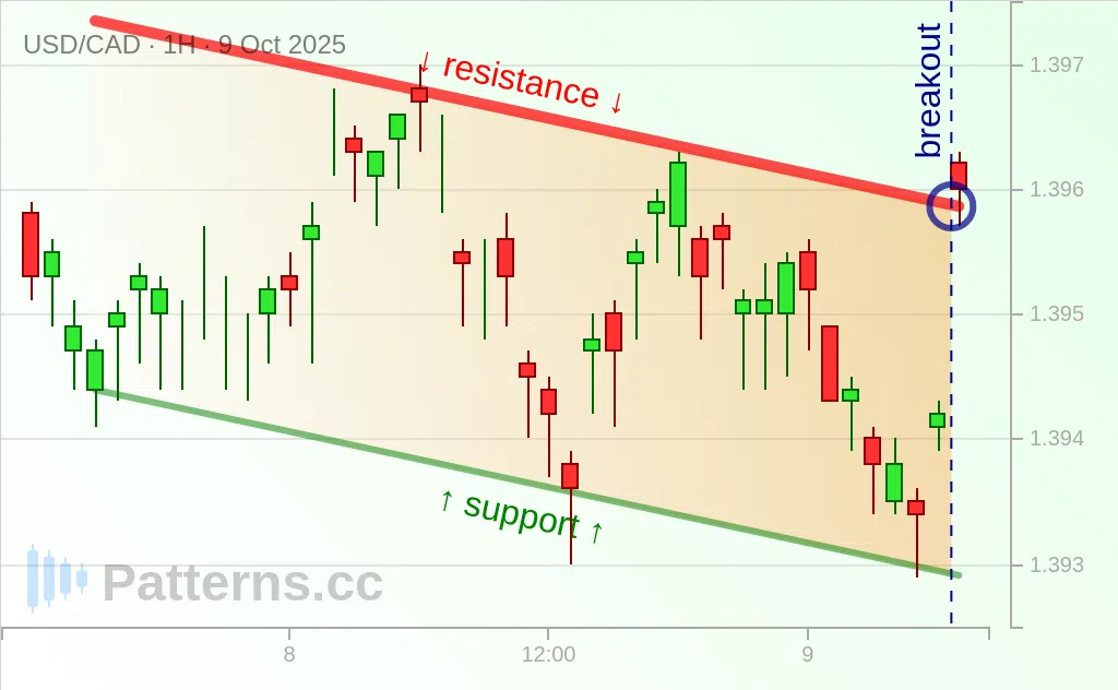USD/CAD: Descending Channel 10/09/2025