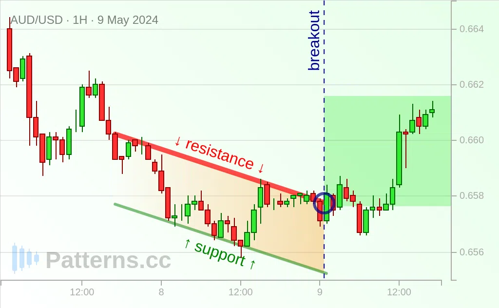 AUD/USD: Kênh đi xuống 09\u002D05\u002D2024