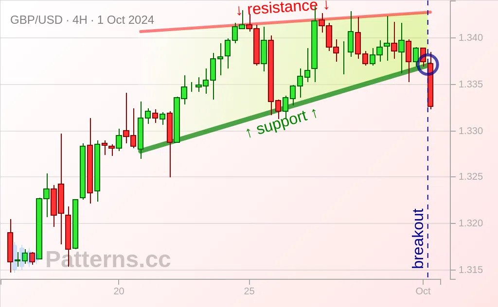 GBP/USD: 上升楔形 2024年10月1日