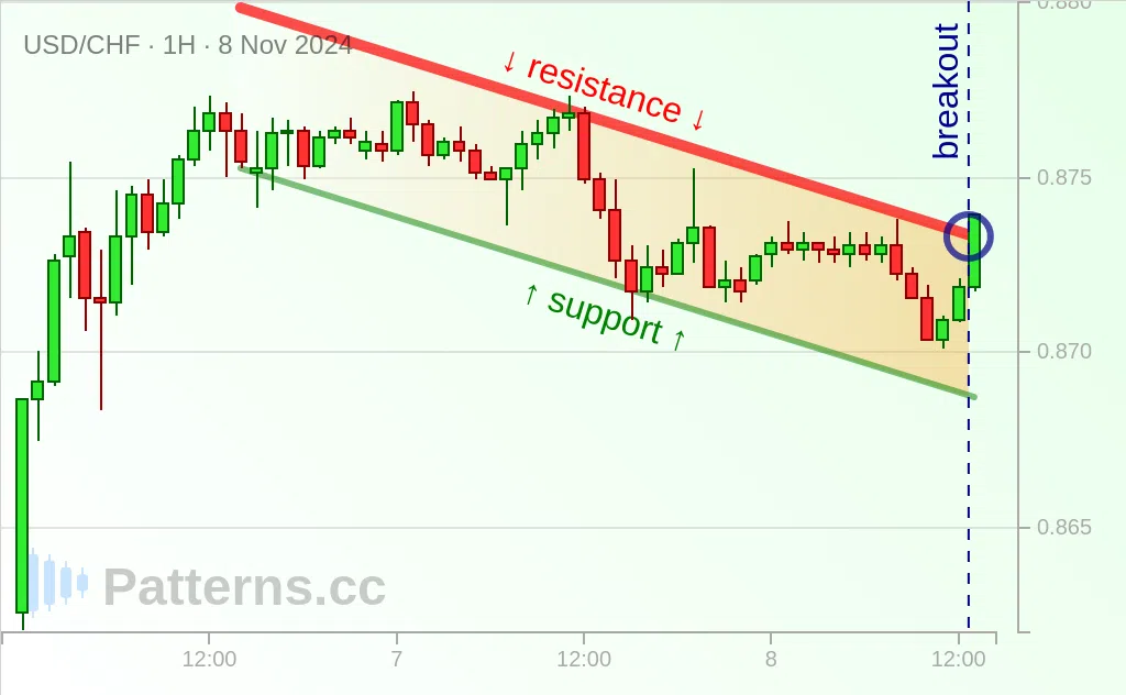 USD/CHF: Yükselen Bayrak 08 Kas 2024