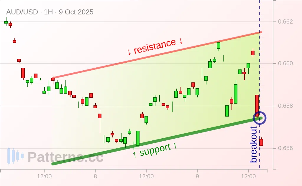 AUD/USD: Ascending Channel 10/09/2025