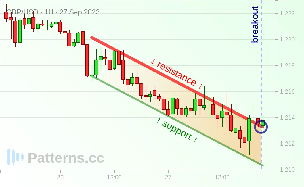 GBP/USD: Descending Channel 09/27/2023