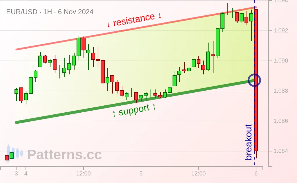 EUR/USD: Ascending Channel 11/06/2024