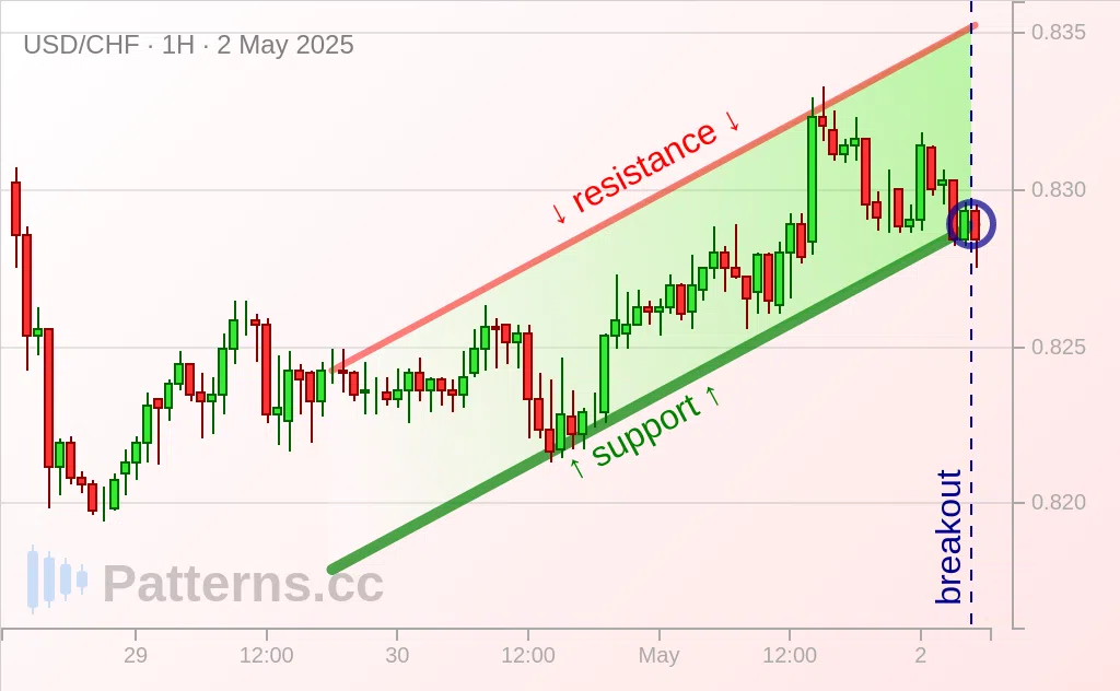 USD/CHF: Восходящий канал 02.05.2025