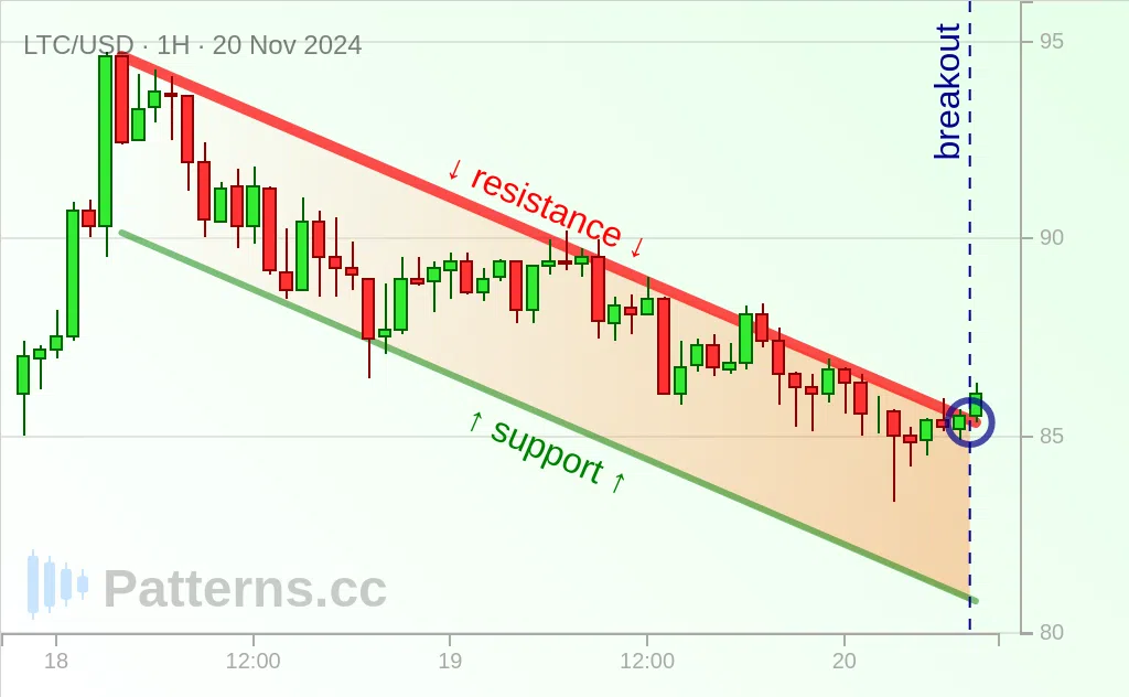 Litecoin: Canal descendente 20/11/2024