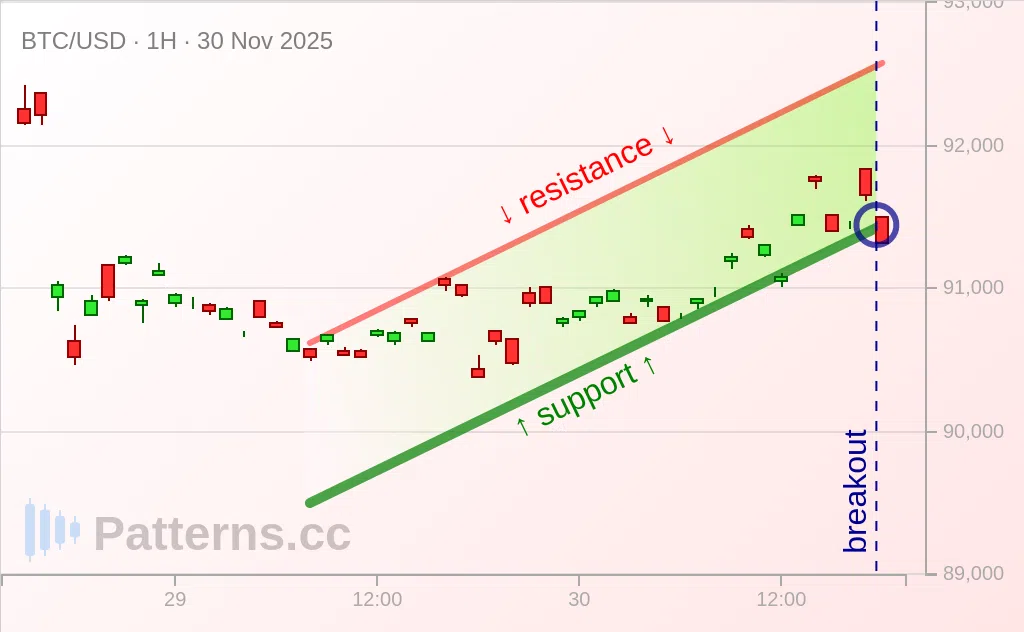 Bitcoin: Bearish Flag 11/30/2025