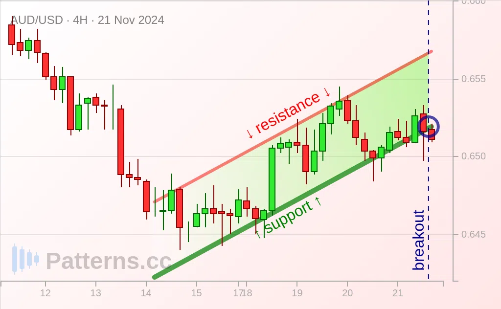 AUD/USD: Bärische Flagge 21.11.2024