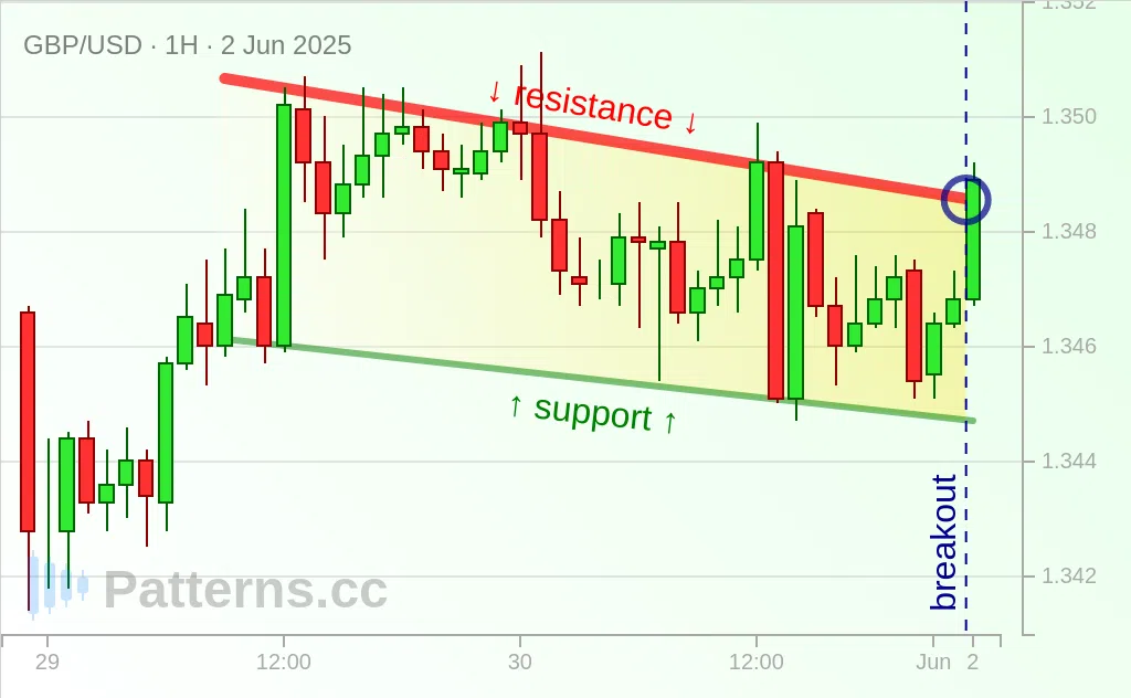 GBP/USD: Descending Channel 06/02/2025