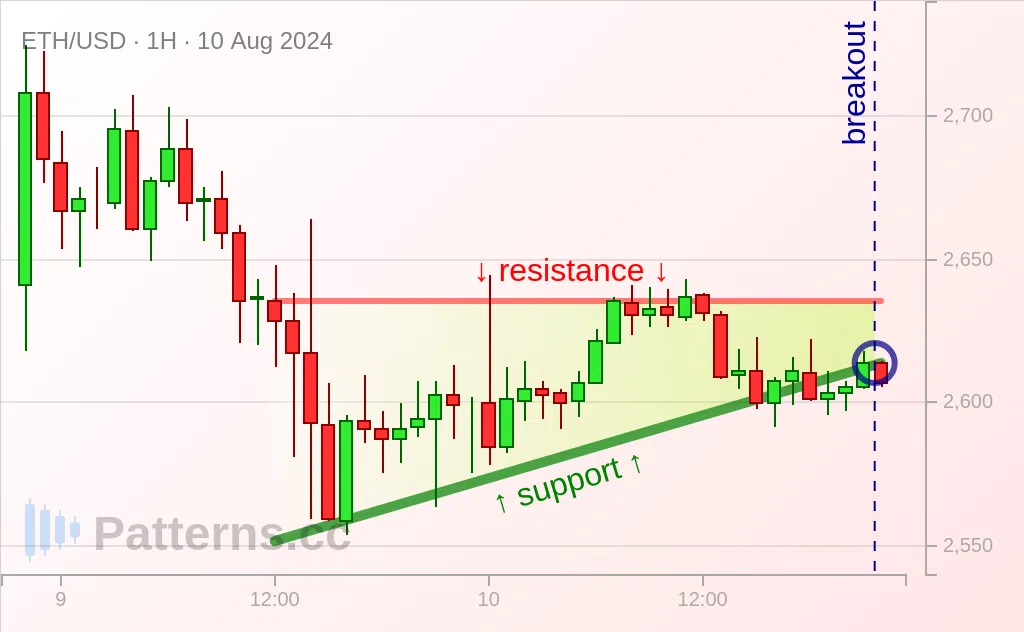 Ethereum: Triangle Ascendant 10 août 2024