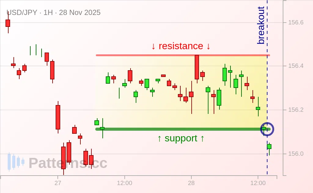 USD/JPY: Rectangle 11/28/2025
