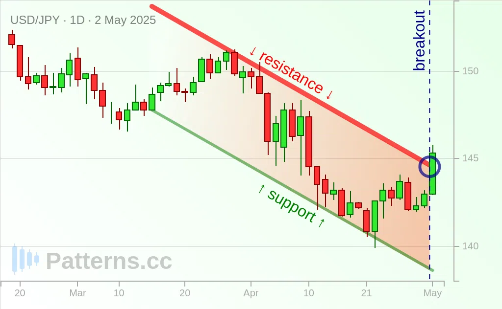 USD/JPY: Canal Descendant 2 mai 2025