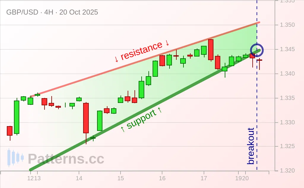 GBP/USD: Rising Wedge 10/20/2025