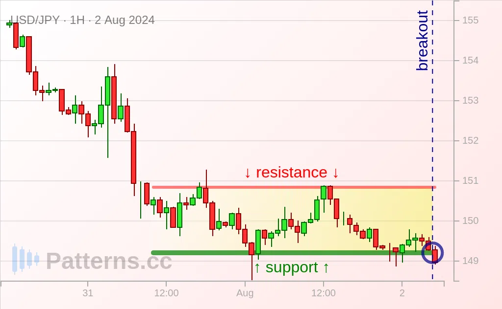 USD/JPY: Rectángulo bajista 02/08/2024