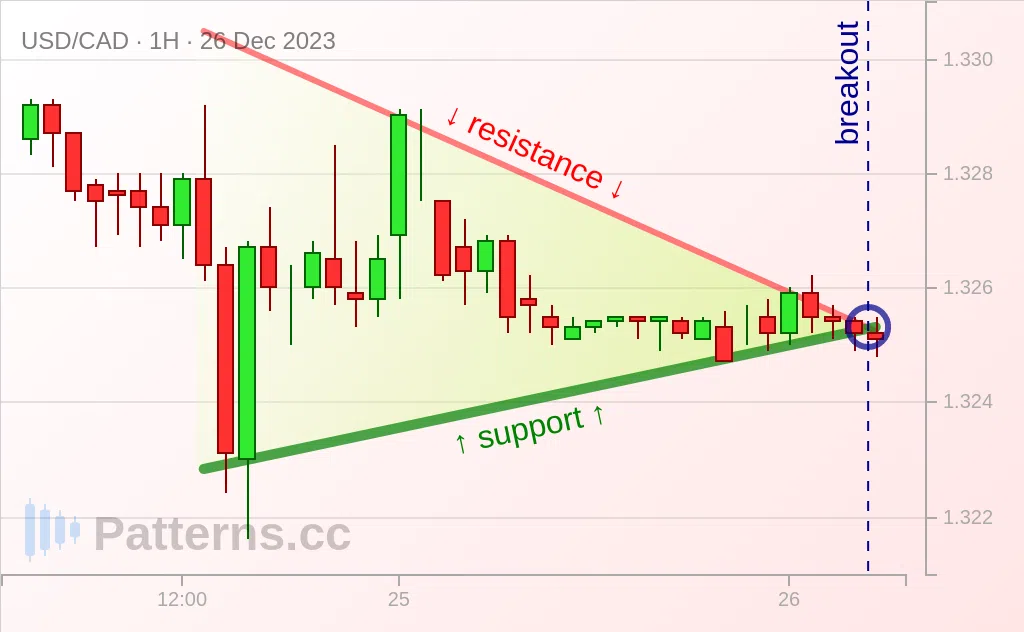 USD/CAD: Fanion 26 déc. 2023